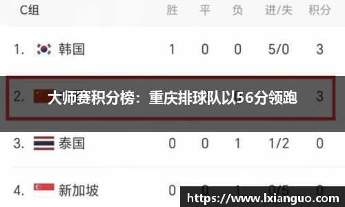 大师赛积分榜：重庆排球队以56分领跑